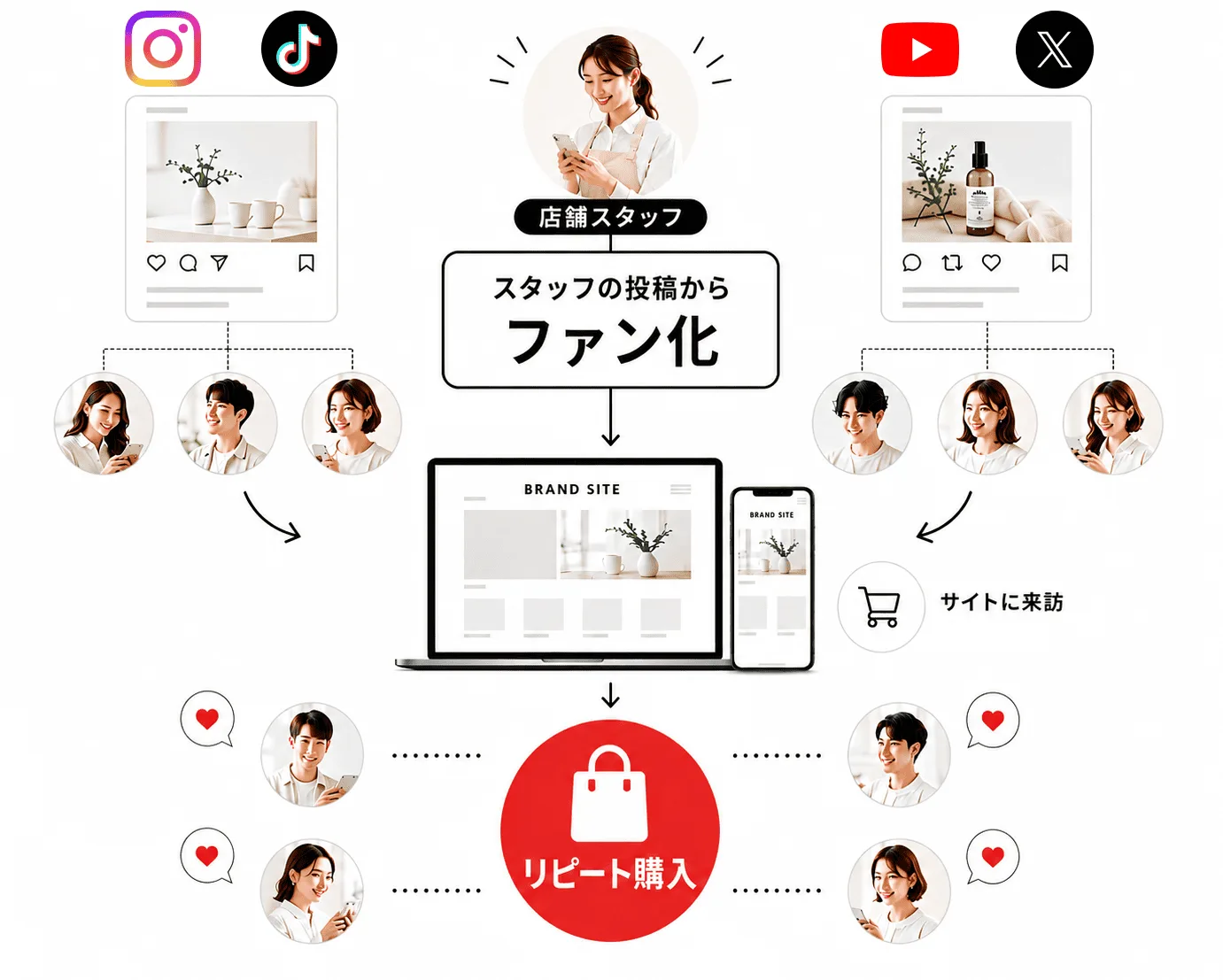 店舗スタッフのSNS投稿からファン化し、サイト来訪・リピート購入につながる流れ