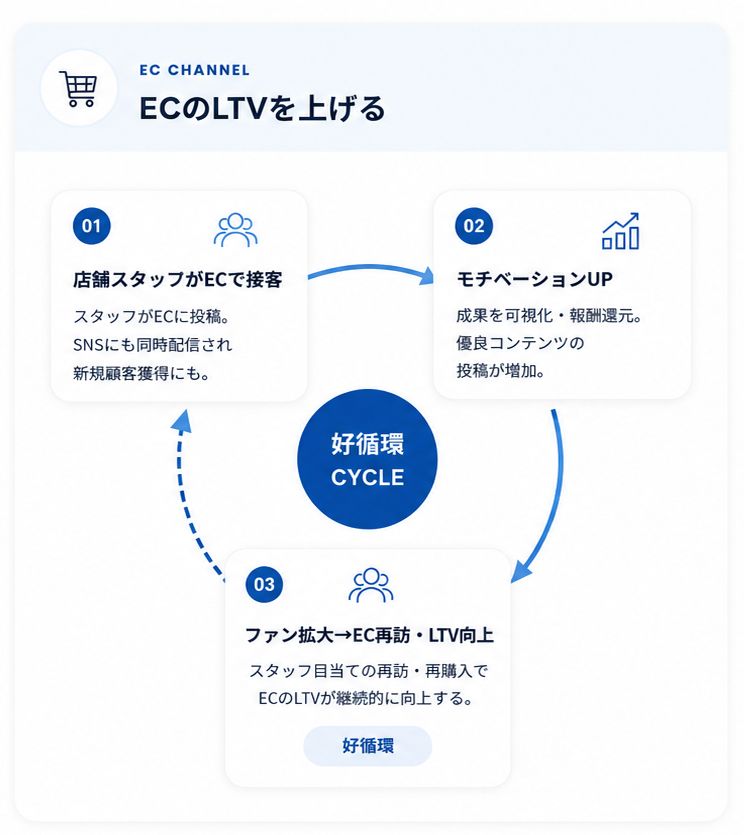 EC LTV向上の仕組み
