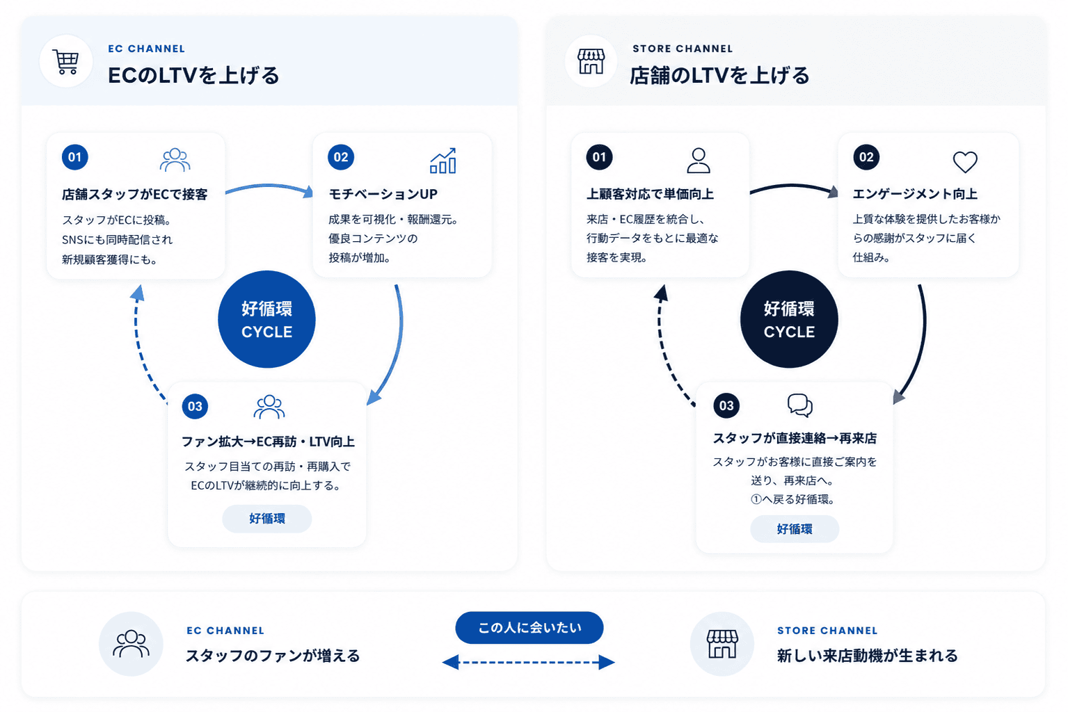 EC・店舗 LTV向上の仕組み