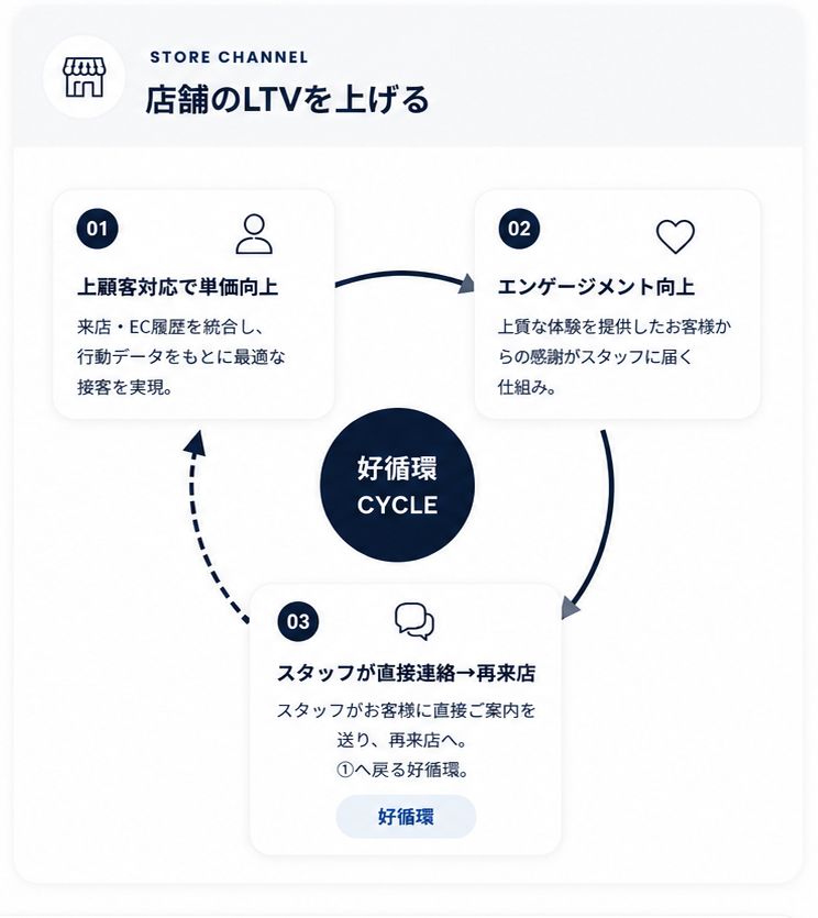 店舗 LTV向上の仕組み