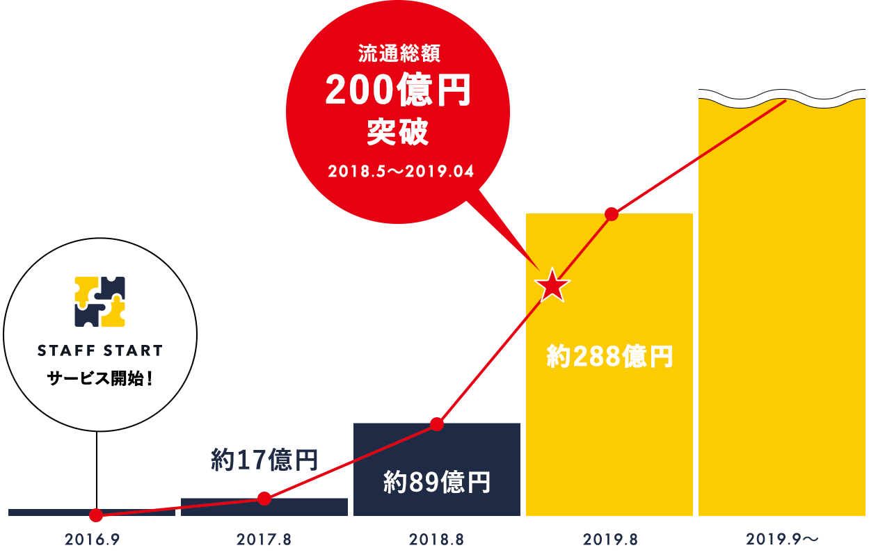 流通総額200億円突破