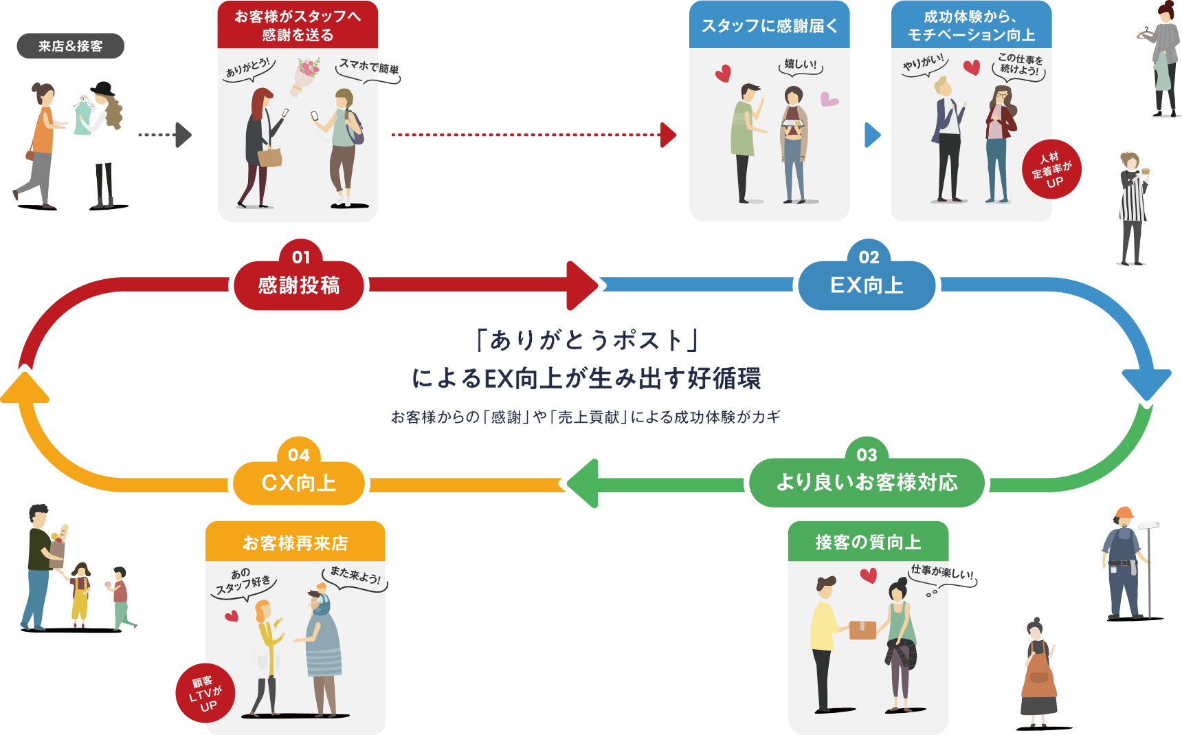 EX向上が生み出す好循環：01 感謝投稿 → 02 EX向上 → 03 より良いお客様対応 → 04 CX向上 → お客様再来店