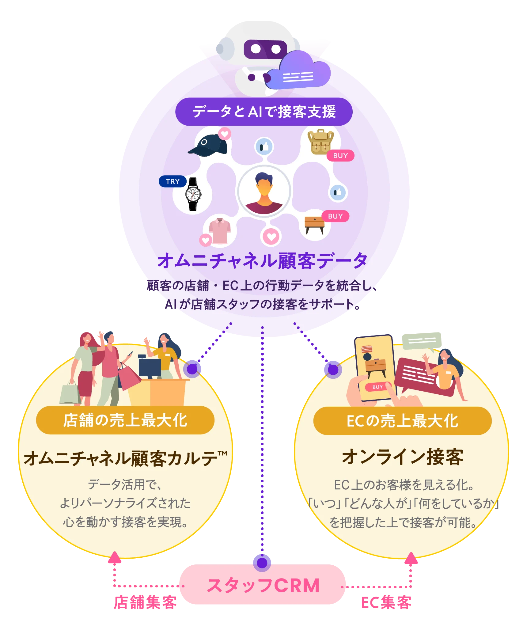 データとAIでサポート